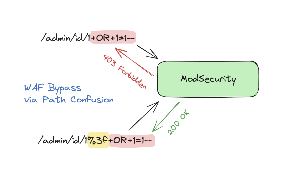 ModSecurity: Path Confusion and really easy bypass on v2 and v3