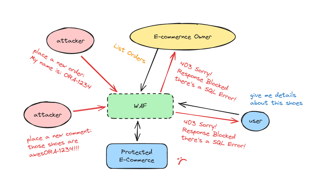 Response Filter Denial of Service (RFDoS): shut down a website by triggering WAF rule