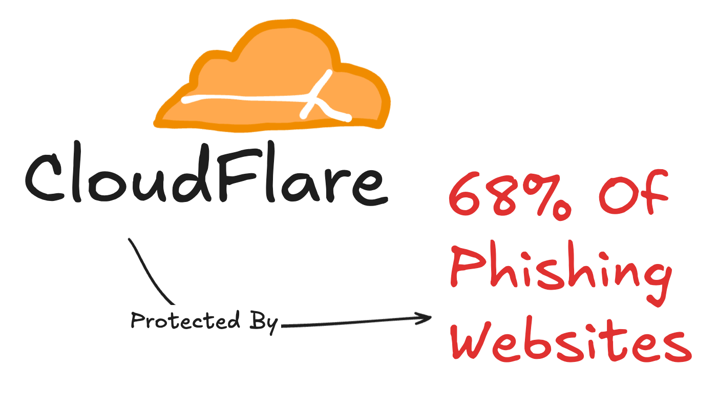 68% Of Phishing Websites Are Protected by CloudFlare