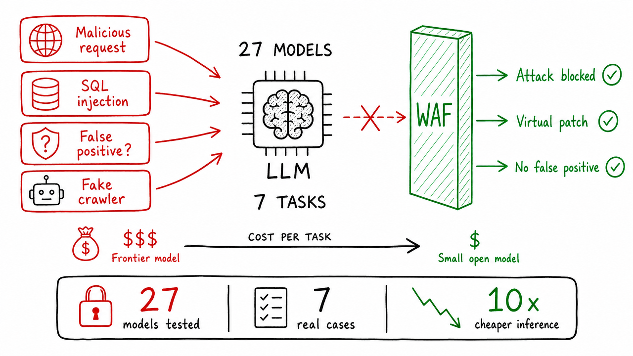 AppSec Qwen3.8 27B: Best LLM to protect web applications