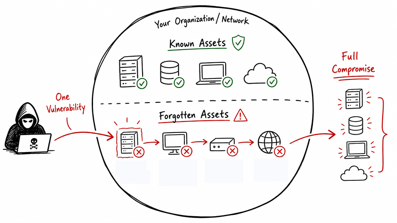 The forgotten hardware: your security depends on your weakest link