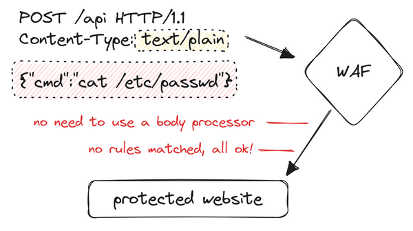 Why text/plain is evil for Web Application Firewall and Input validation