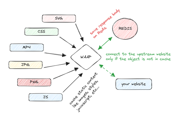 Building Octofence WAAP Cache System & CDN: Lessons Learned and Best Practices