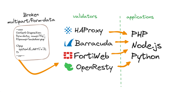 Breaking Down Multipart Parsers: File upload validation bypass