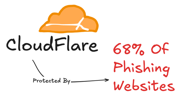 68% Of Phishing Websites Are Protected by CloudFlare